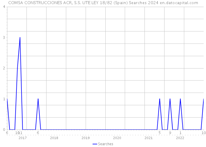 COMSA CONSTRUCCIONES ACR, S.S. UTE LEY 18/82 (Spain) Searches 2024 