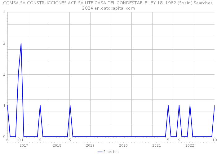 COMSA SA CONSTRUCCIONES ACR SA UTE CASA DEL CONDESTABLE LEY 18-1982 (Spain) Searches 2024 