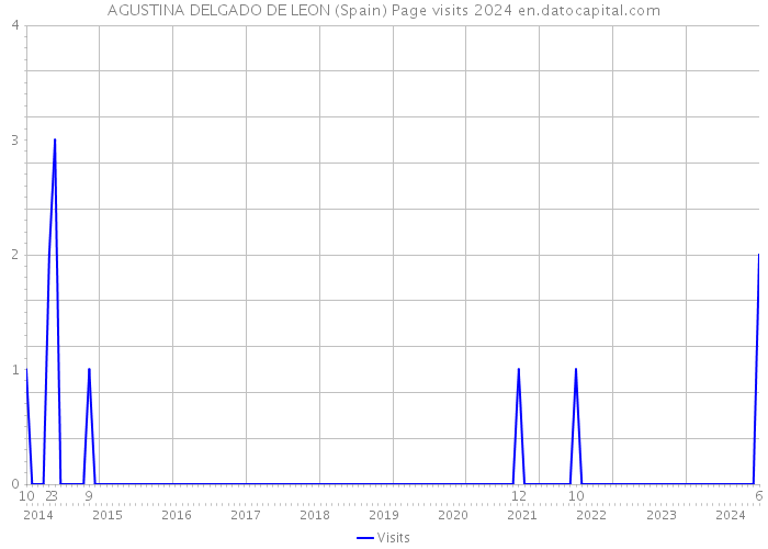 AGUSTINA DELGADO DE LEON (Spain) Page visits 2024 