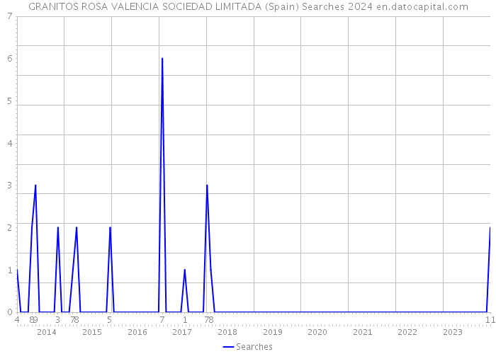 GRANITOS ROSA VALENCIA SOCIEDAD LIMITADA (Spain) Searches 2024 
