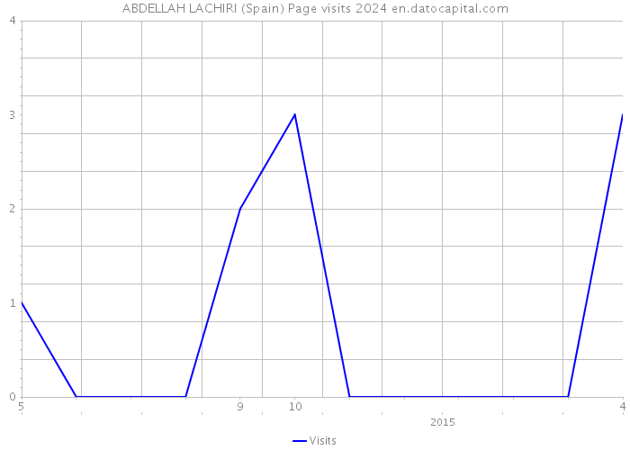 ABDELLAH LACHIRI (Spain) Page visits 2024 