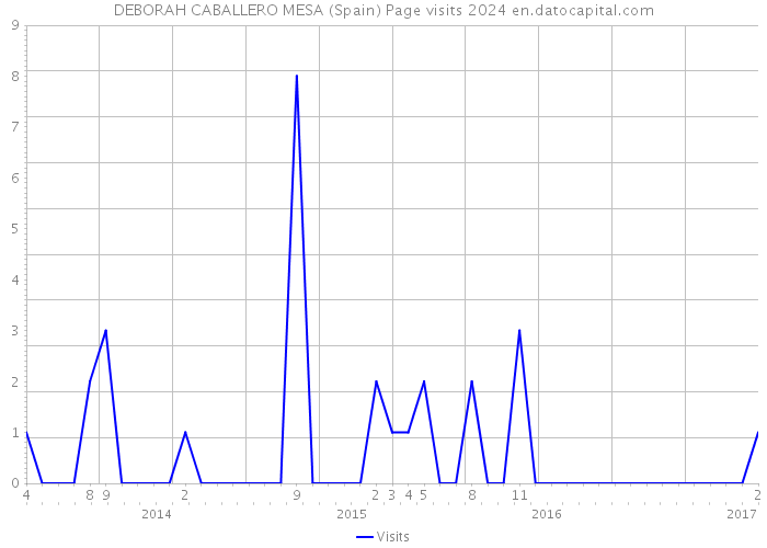 DEBORAH CABALLERO MESA (Spain) Page visits 2024 