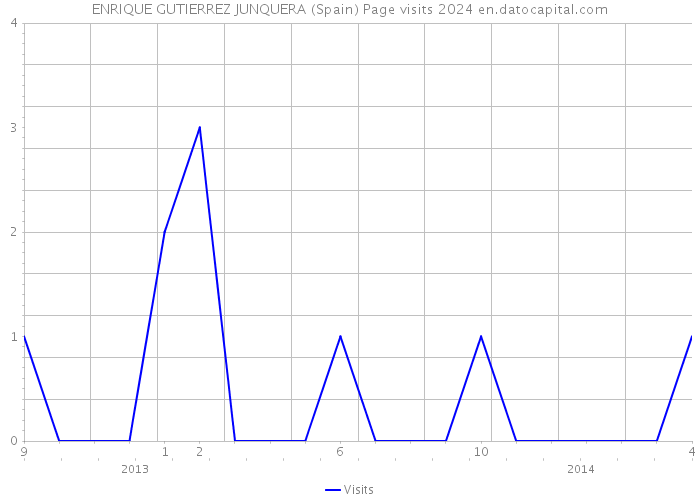 ENRIQUE GUTIERREZ JUNQUERA (Spain) Page visits 2024 