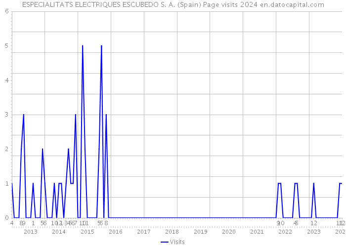 ESPECIALITATS ELECTRIQUES ESCUBEDO S. A. (Spain) Page visits 2024 