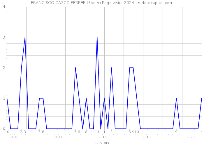 FRANCISCO GASCO FERRER (Spain) Page visits 2024 