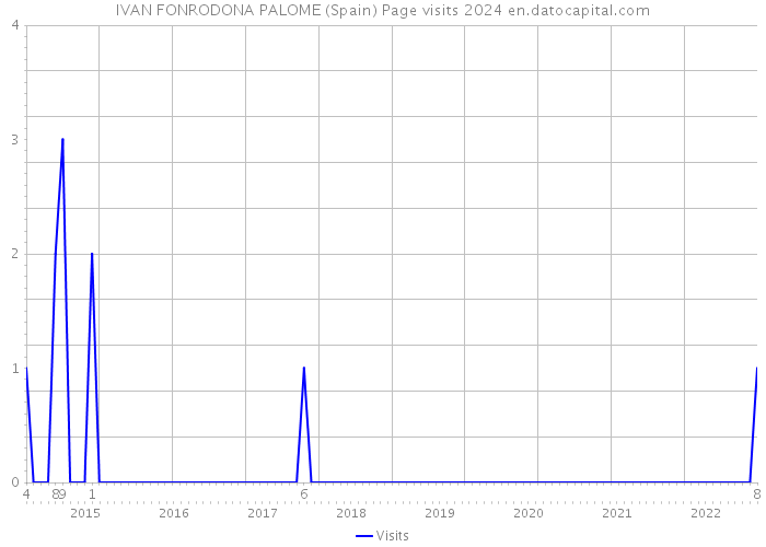 IVAN FONRODONA PALOME (Spain) Page visits 2024 