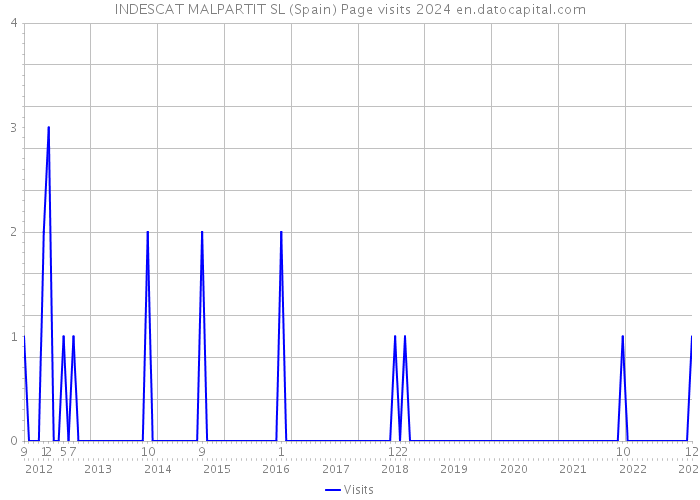 INDESCAT MALPARTIT SL (Spain) Page visits 2024 