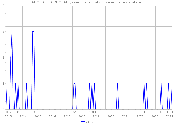 JAUME AUBIA RUMBAU (Spain) Page visits 2024 