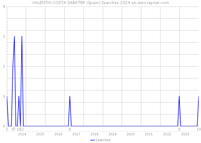 VALENTIN COSTA SABATER (Spain) Searches 2024 
