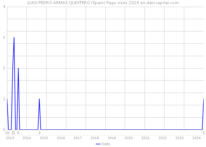 JUAN PEDRO ARMAS QUINTERO (Spain) Page visits 2024 