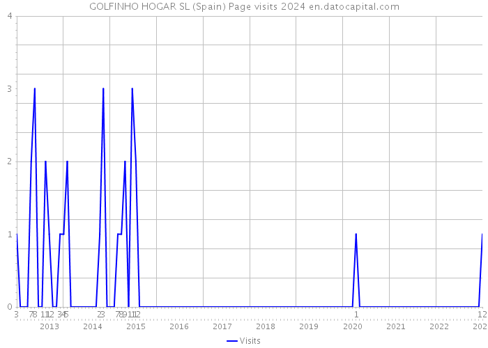 GOLFINHO HOGAR SL (Spain) Page visits 2024 