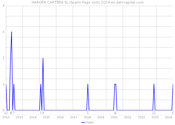 NAROPA CARTERA SL (Spain) Page visits 2024 