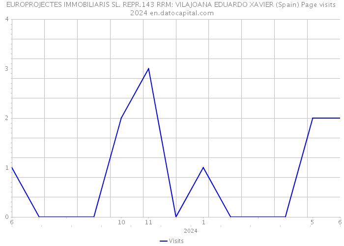 EUROPROJECTES IMMOBILIARIS SL. REPR.143 RRM: VILAJOANA EDUARDO XAVIER (Spain) Page visits 2024 