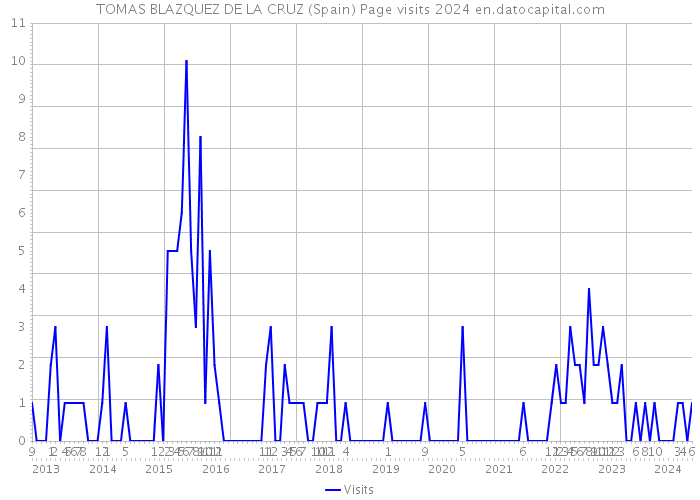 TOMAS BLAZQUEZ DE LA CRUZ (Spain) Page visits 2024 