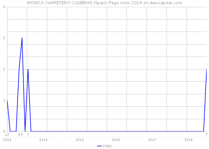 MONICA CARRETERO CULEBRAS (Spain) Page visits 2024 