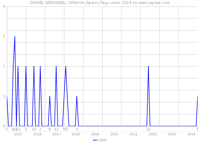 DANIEL SERRADELL VINAIXA (Spain) Page visits 2024 