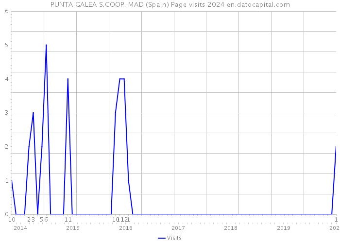 PUNTA GALEA S.COOP. MAD (Spain) Page visits 2024 