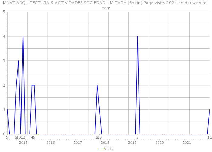 MNVT ARQUITECTURA & ACTIVIDADES SOCIEDAD LIMITADA (Spain) Page visits 2024 