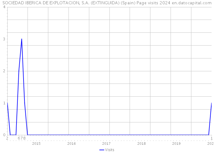 SOCIEDAD IBERICA DE EXPLOTACION, S.A. (EXTINGUIDA) (Spain) Page visits 2024 
