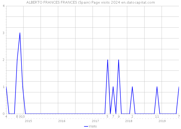 ALBERTO FRANCES FRANCES (Spain) Page visits 2024 