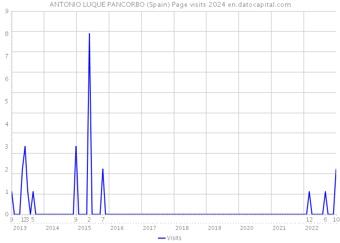 ANTONIO LUQUE PANCORBO (Spain) Page visits 2024 