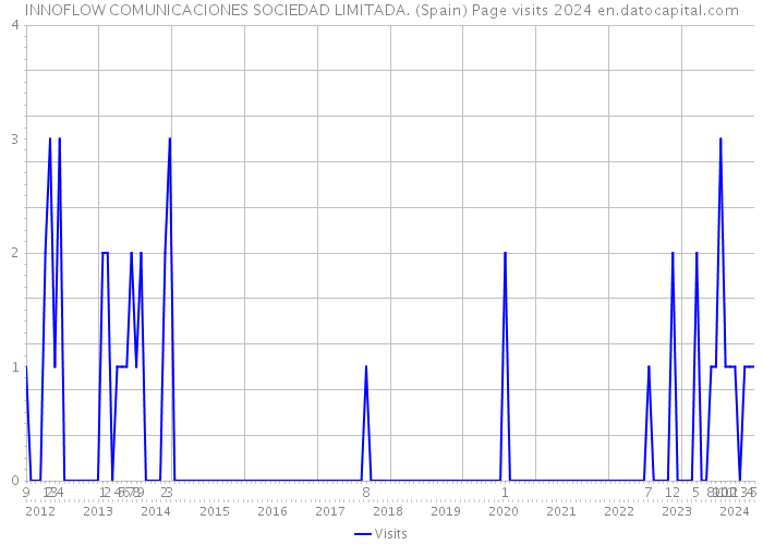 INNOFLOW COMUNICACIONES SOCIEDAD LIMITADA. (Spain) Page visits 2024 