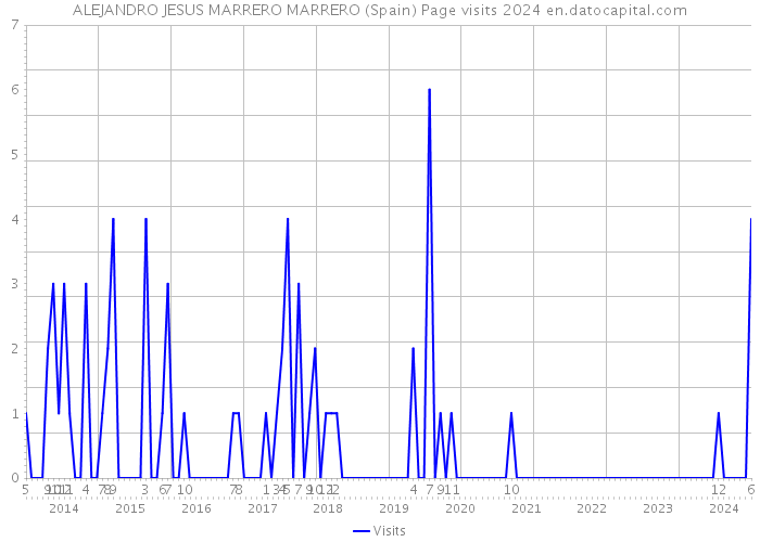 ALEJANDRO JESUS MARRERO MARRERO (Spain) Page visits 2024 