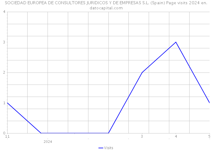 SOCIEDAD EUROPEA DE CONSULTORES JURIDICOS Y DE EMPRESAS S.L. (Spain) Page visits 2024 