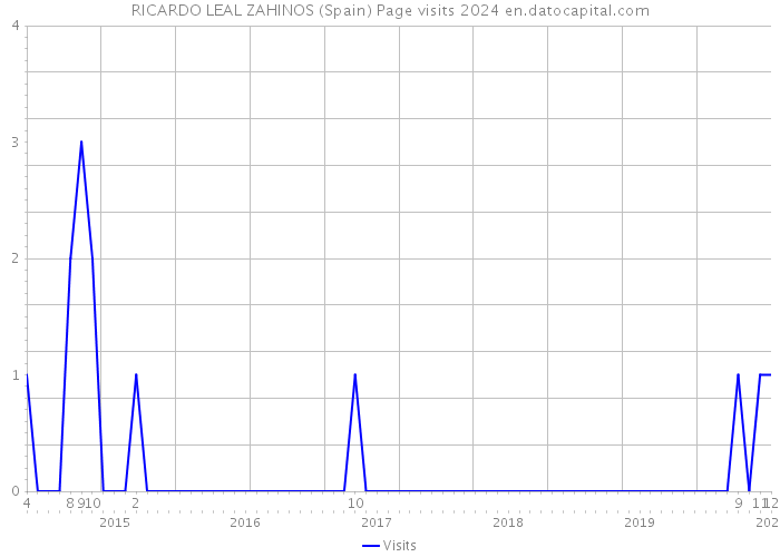 RICARDO LEAL ZAHINOS (Spain) Page visits 2024 