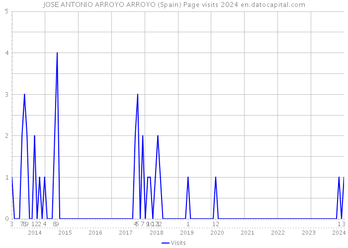 JOSE ANTONIO ARROYO ARROYO (Spain) Page visits 2024 