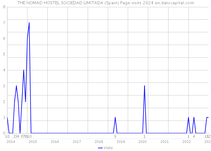 THE NOMAD HOSTEL SOCIEDAD LIMITADA (Spain) Page visits 2024 