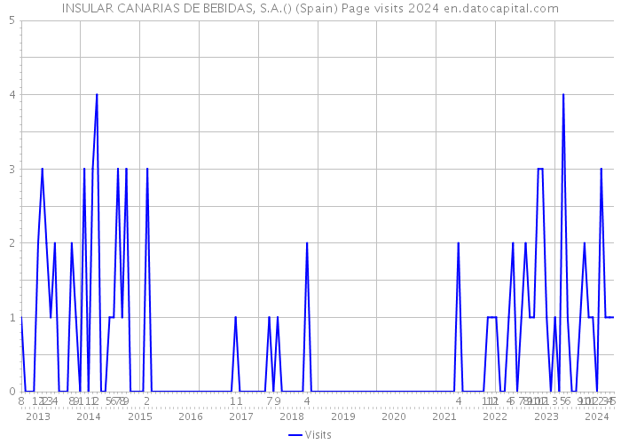 INSULAR CANARIAS DE BEBIDAS, S.A.() (Spain) Page visits 2024 