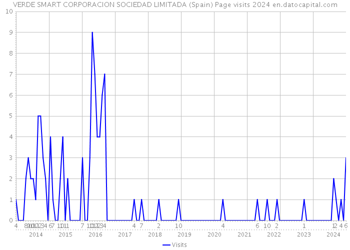 VERDE SMART CORPORACION SOCIEDAD LIMITADA (Spain) Page visits 2024 