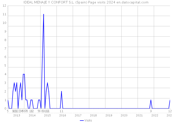 IDEAL MENAJE Y CONFORT S.L. (Spain) Page visits 2024 