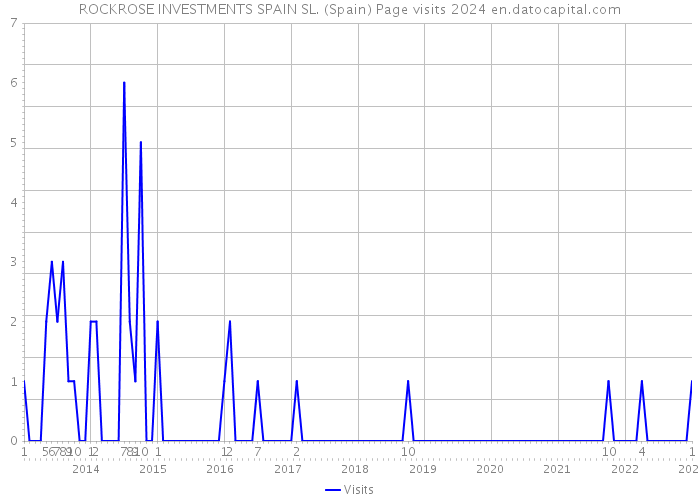 ROCKROSE INVESTMENTS SPAIN SL. (Spain) Page visits 2024 
