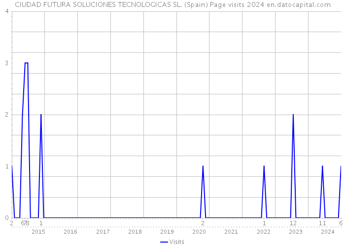 CIUDAD FUTURA SOLUCIONES TECNOLOGICAS SL. (Spain) Page visits 2024 