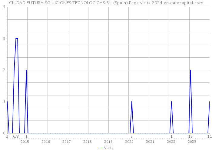 CIUDAD FUTURA SOLUCIONES TECNOLOGICAS SL. (Spain) Page visits 2024 