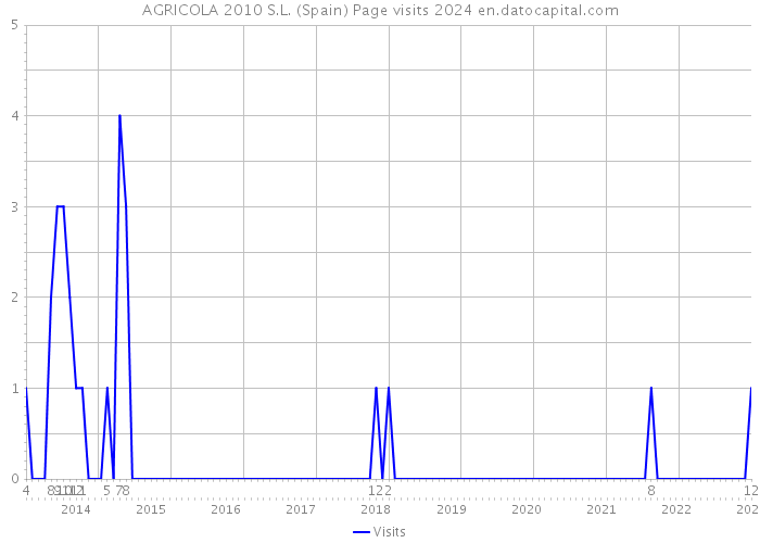 AGRICOLA 2010 S.L. (Spain) Page visits 2024 