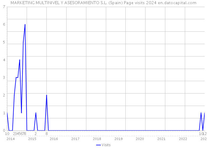 MARKETING MULTINIVEL Y ASESORAMIENTO S.L. (Spain) Page visits 2024 