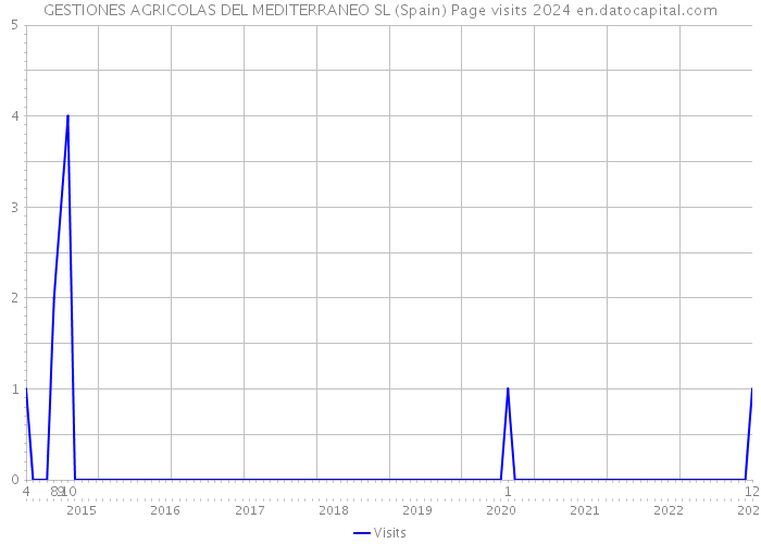 GESTIONES AGRICOLAS DEL MEDITERRANEO SL (Spain) Page visits 2024 