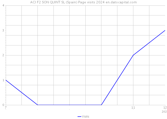 ACI F2 SON QUINT SL (Spain) Page visits 2024 