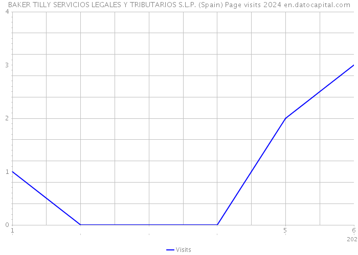 BAKER TILLY SERVICIOS LEGALES Y TRIBUTARIOS S.L.P. (Spain) Page visits 2024 