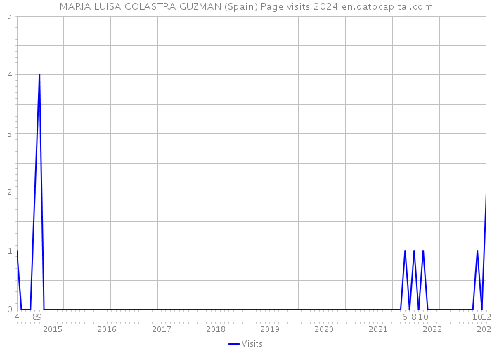 MARIA LUISA COLASTRA GUZMAN (Spain) Page visits 2024 