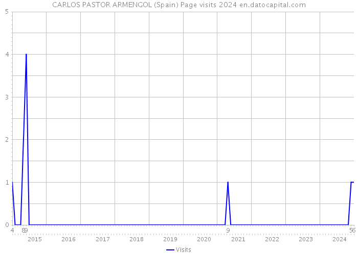 CARLOS PASTOR ARMENGOL (Spain) Page visits 2024 
