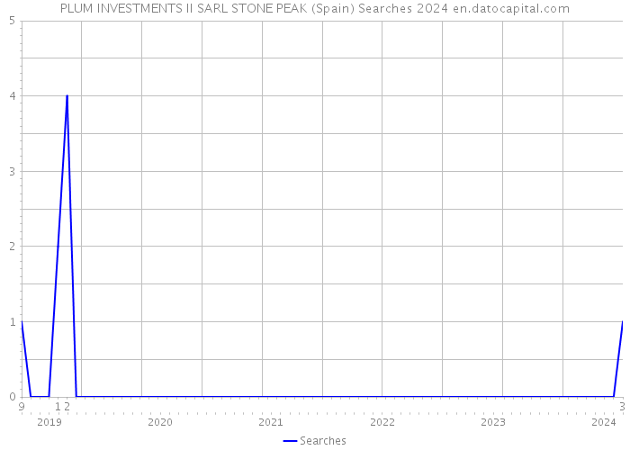 PLUM INVESTMENTS II SARL STONE PEAK (Spain) Searches 2024 