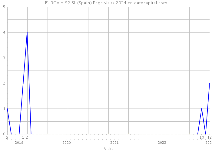 EUROVIA 92 SL (Spain) Page visits 2024 