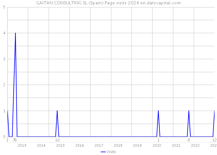 GAITAN CONSULTING SL (Spain) Page visits 2024 
