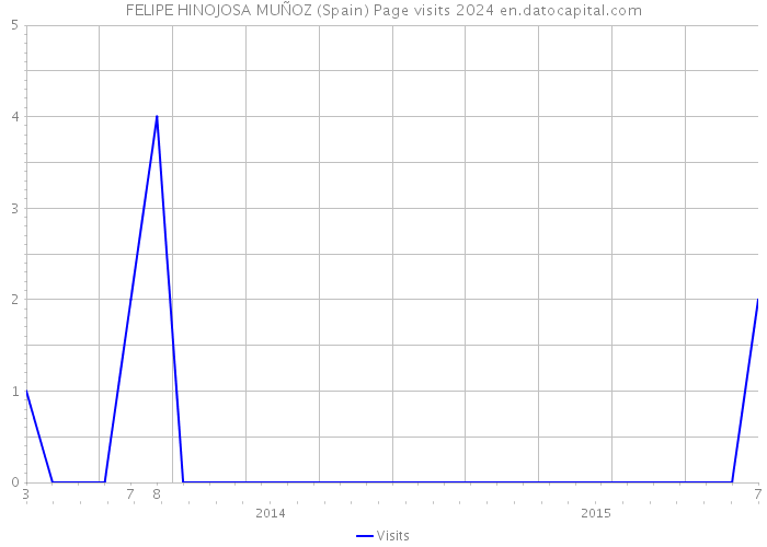 FELIPE HINOJOSA MUÑOZ (Spain) Page visits 2024 