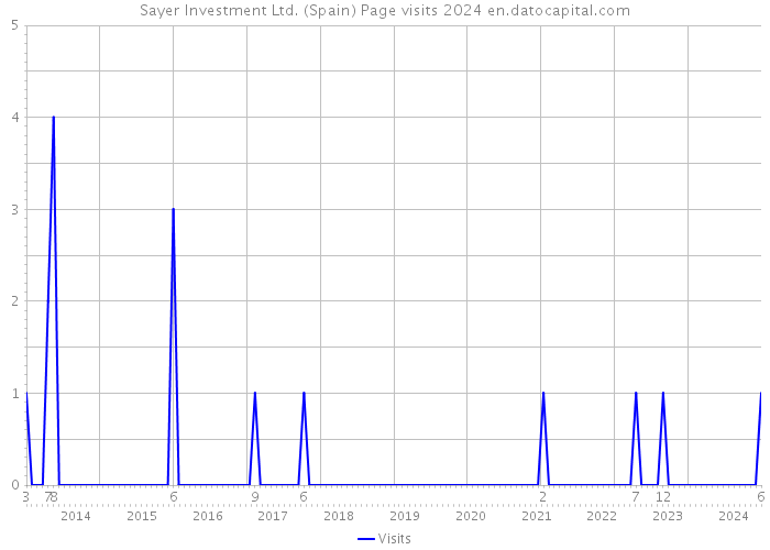 Sayer Investment Ltd. (Spain) Page visits 2024 