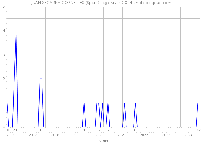 JUAN SEGARRA CORNELLES (Spain) Page visits 2024 